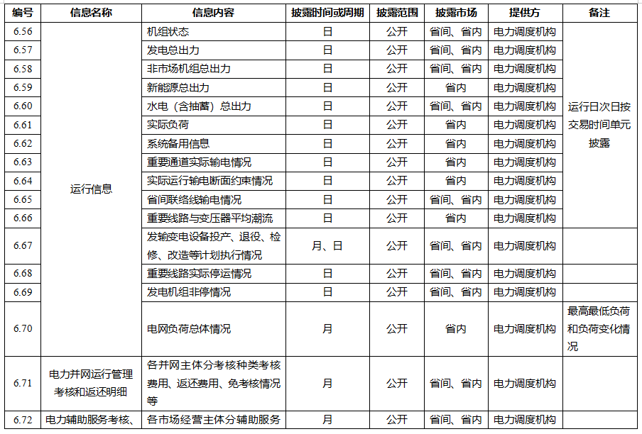 電力市場信息披露內容