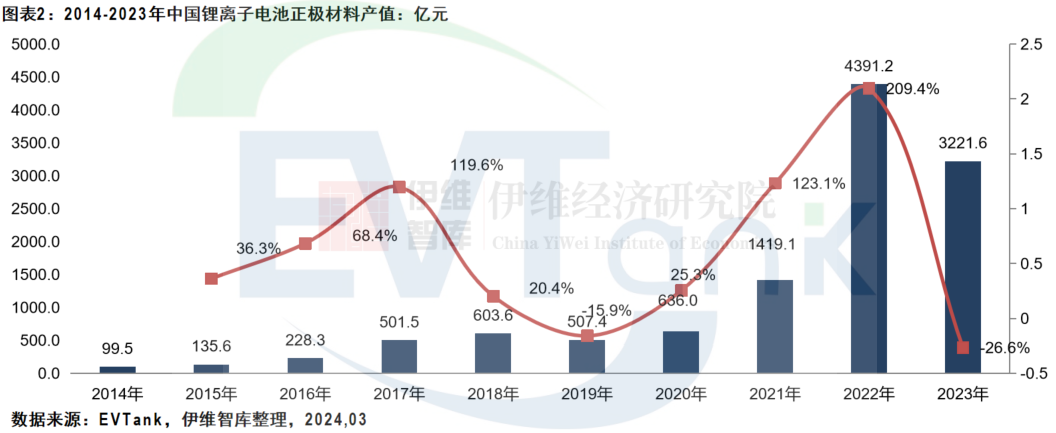 中國鋰離子電池正極材料行業發展白皮書（2024年）
