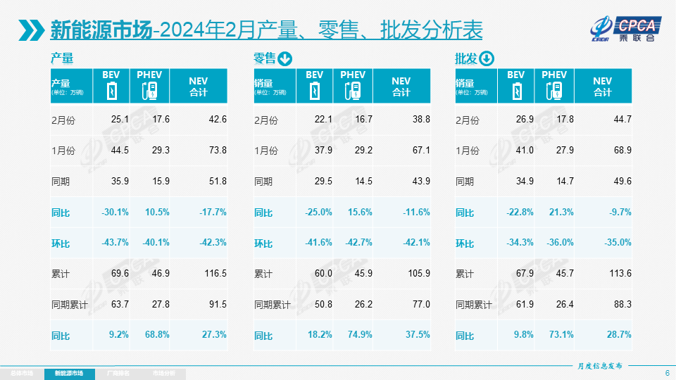 乘聯(lián)會:2月新能源乘用車批發(fā)44.7萬輛 零售38.8萬輛 乘聯(lián)會:2月新能源乘用車批發(fā)44.7萬輛 零售38.8萬輛