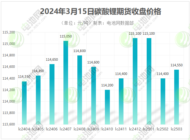 2024年3月15日碳酸鋰期貨收盤價格