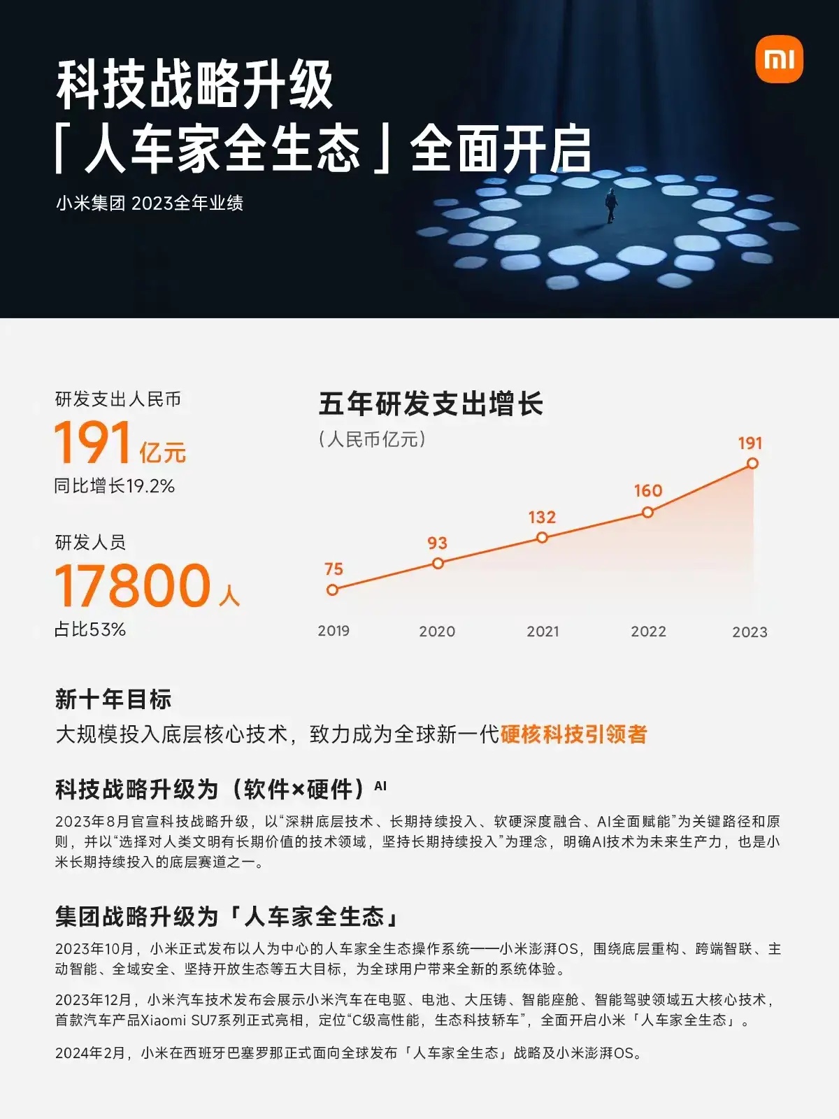 小米集團(tuán)2023年實(shí)現(xiàn)營(yíng)收2710億元