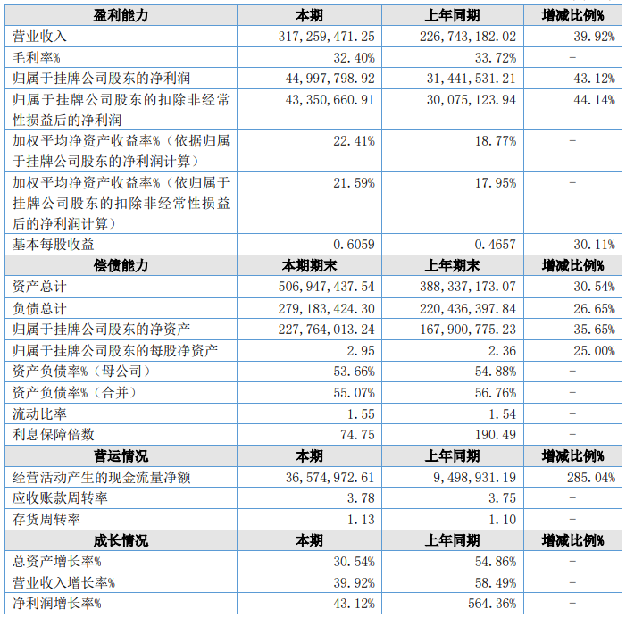 格林司通2023年主要會計數(shù)據(jù)和財務(wù)指標(biāo)（單位：元）