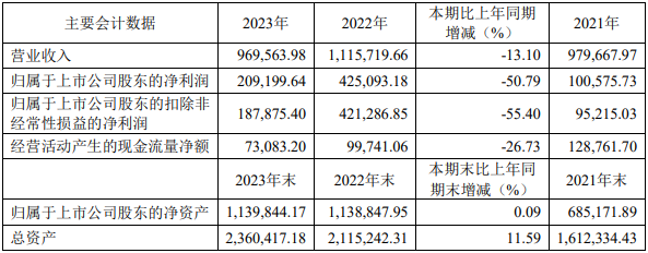 科達(dá)制造近三年主要會(huì)計(jì)數(shù)據(jù)和財(cái)務(wù)指標(biāo)（單位：萬(wàn)元）