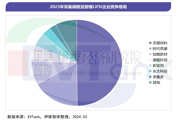 《中國雙氟磺酰亞胺鋰（LiFSI）行業發展白皮書（2024年）》