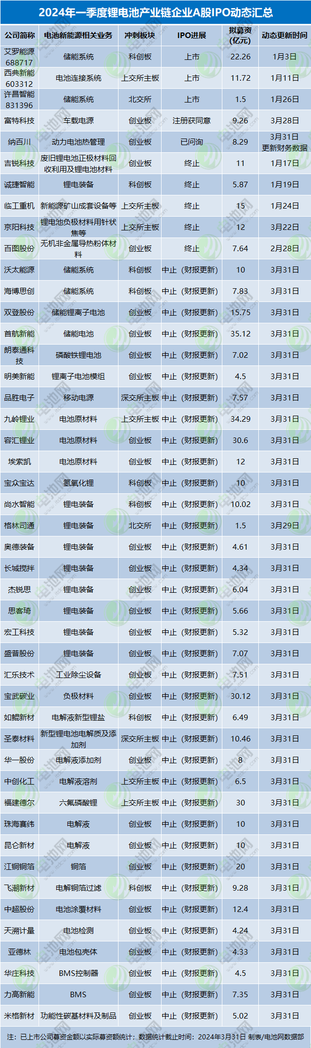 2024年一季度鋰電池產(chǎn)業(yè)鏈企業(yè)A股IPO動態(tài)匯總