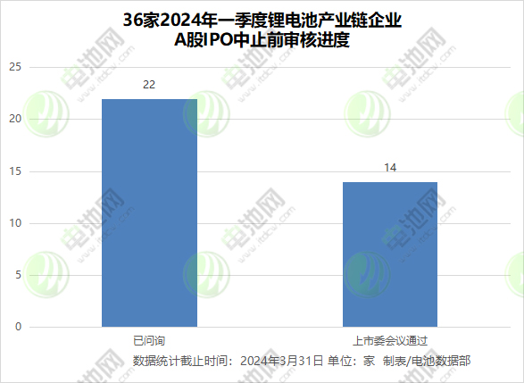 36家2024年一季度鋰電池產(chǎn)業(yè)鏈企業(yè) A股IPO中止前審核進度