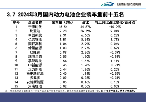 動力電池企業(yè)裝車量前十五
