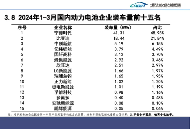 一季度國內(nèi)動力電池企業(yè)裝車量前十五
