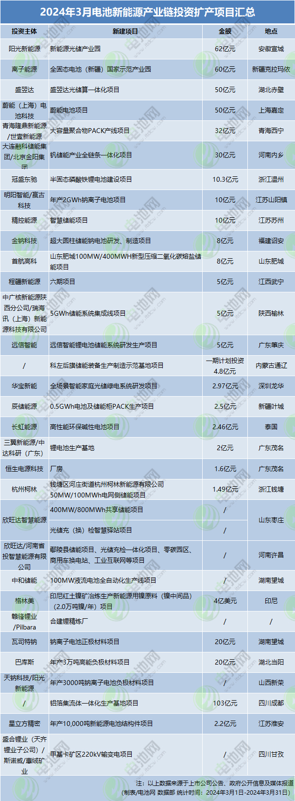 2024年3月電池新能源產(chǎn)業(yè)鏈投資擴(kuò)產(chǎn)項(xiàng)目匯總
