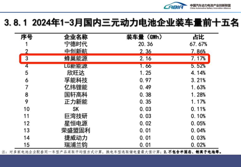 2024年1-3月國內三元動力電池企業裝車量前十五名