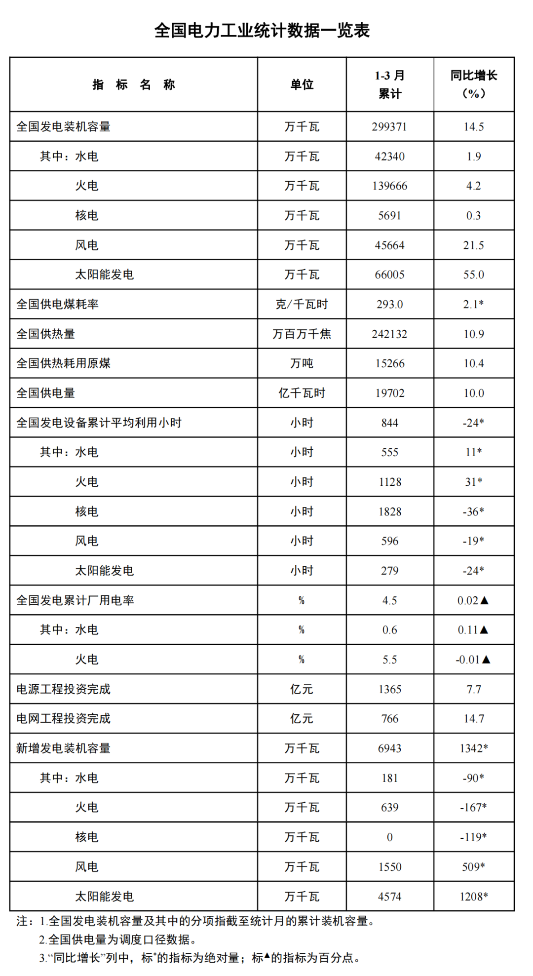 國家能源局發布1-3月份全國電力工業統計數據