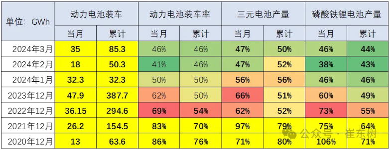 動(dòng)力電池的裝車(chē)占比