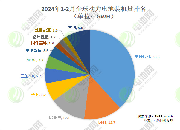 1-2月全球動(dòng)力電池裝車(chē)量TOP10