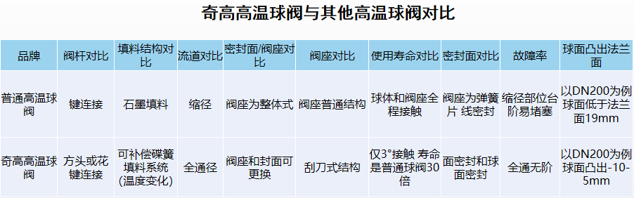 奇高高溫球閥與其他高溫球閥對比
