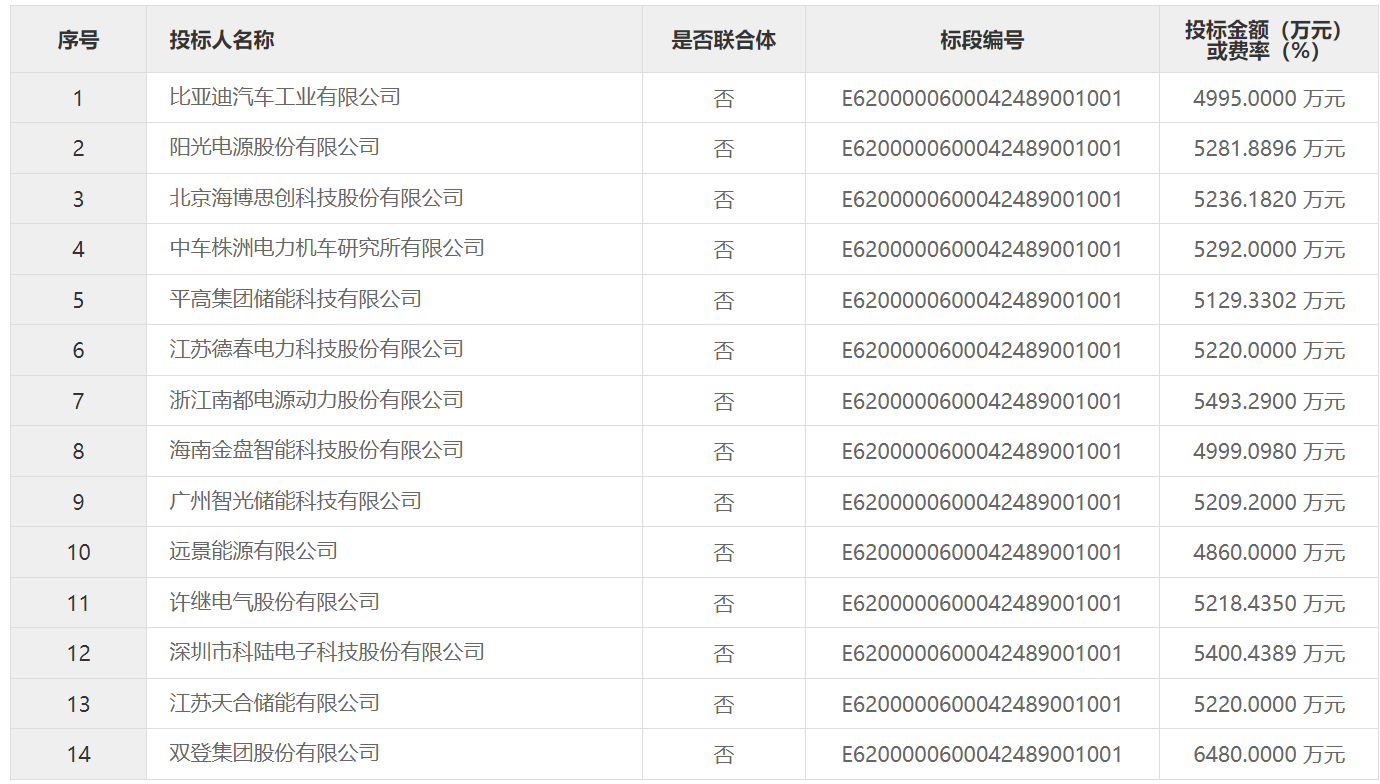 低至0.54元/Wh！這一儲能系統設備采購項目中標候選人公示