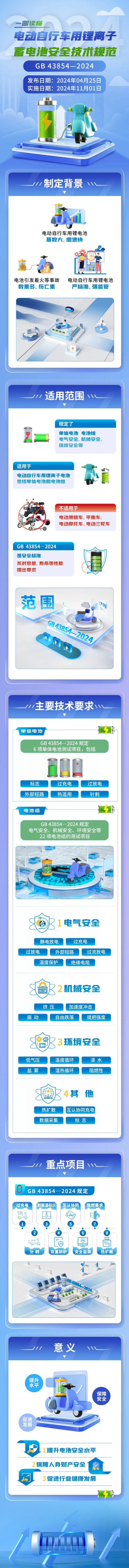 政策強(qiáng)化電動(dòng)自行車(chē)用鋰離子蓄電池安全要求 助力產(chǎn)業(yè)高質(zhì)量發(fā)展
