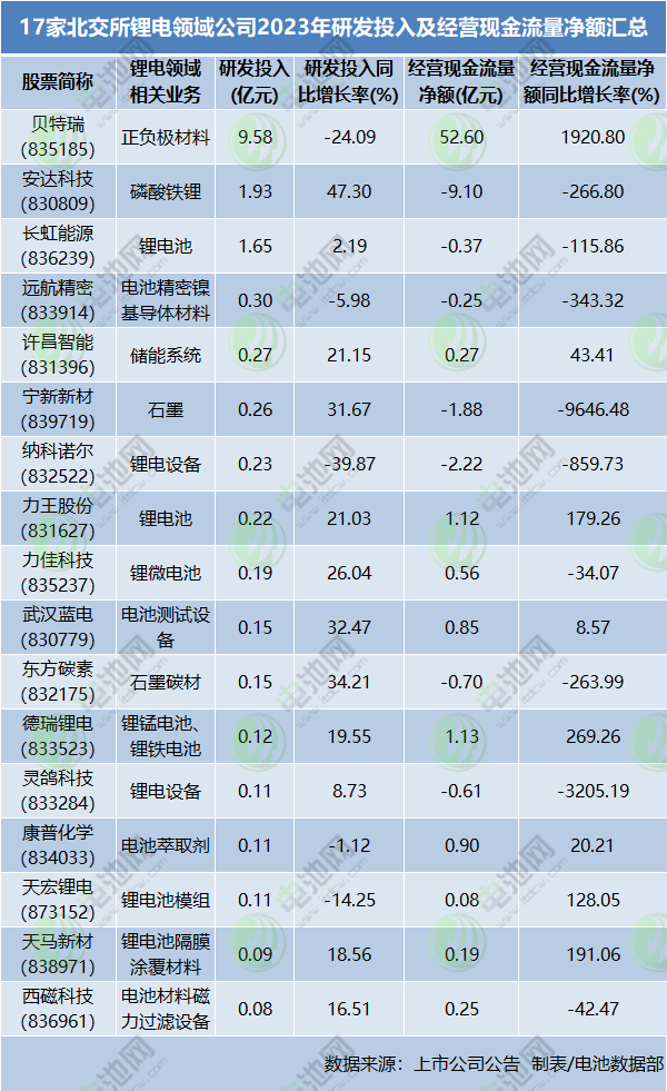 17家北交所鋰電領域公司2023年研發(fā)投入及經(jīng)營現(xiàn)金流量凈額匯總