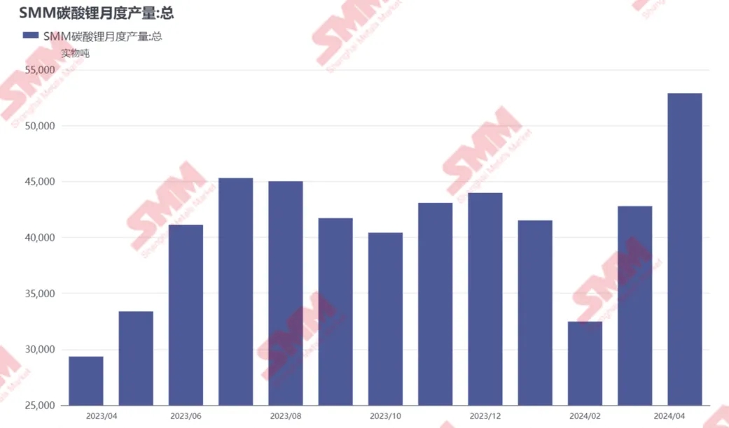 4月國內(nèi)碳酸鋰產(chǎn)量同增80%，原因幾何？
