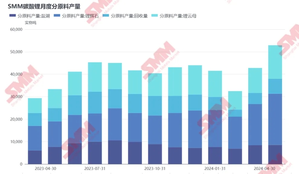 4月國內(nèi)碳酸鋰產(chǎn)量同增80%，原因幾何？