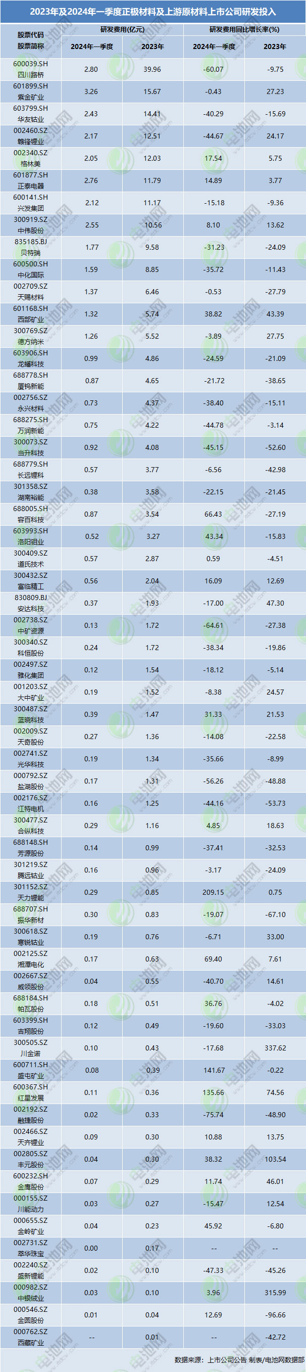 2023年及2024年一季度正極材料及上游原材料上市公司研發投入