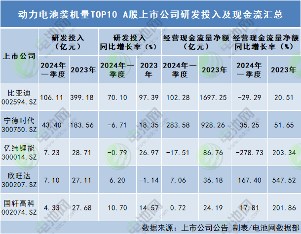動力電池裝機量TOP10 A股上市公司研發(fā)投入及現(xiàn)金流匯總