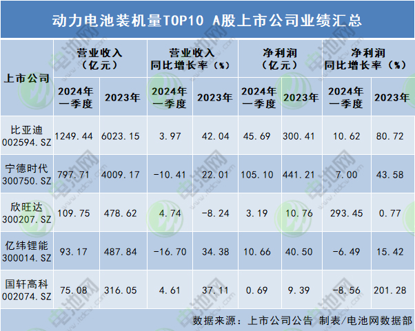 動力電池裝機量TOP10 A股上市公司業(yè)績匯總