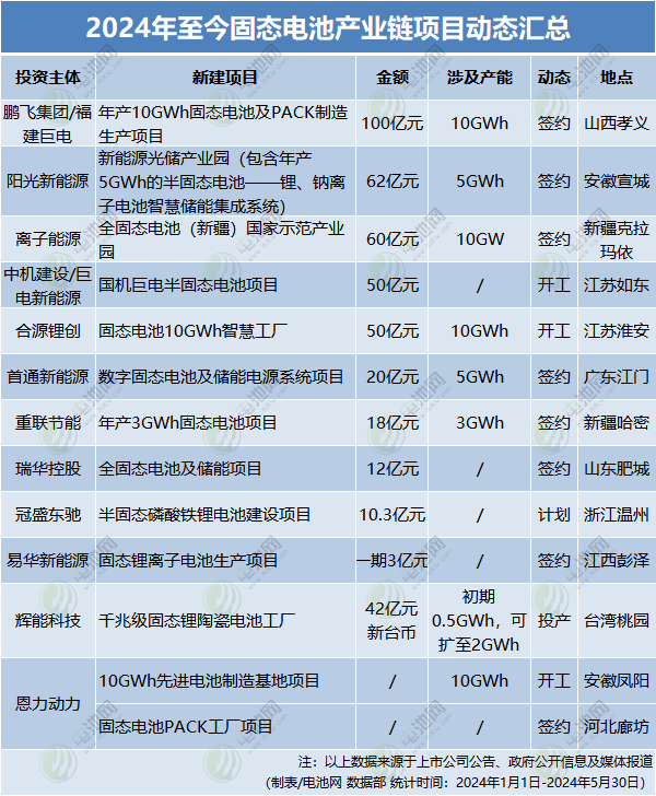 2024年固態(tài)電池項(xiàng)目動態(tài)