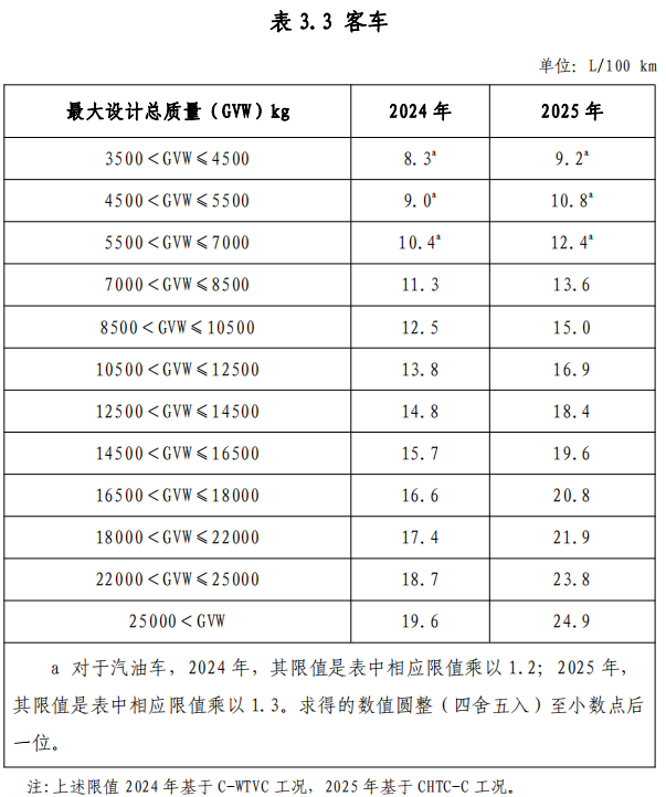 附件 3 節能重型商用車綜合工況燃料消耗量限值標準