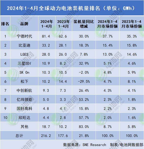 2024年1-4月全球動力電池裝機量排名（單位：GWh）