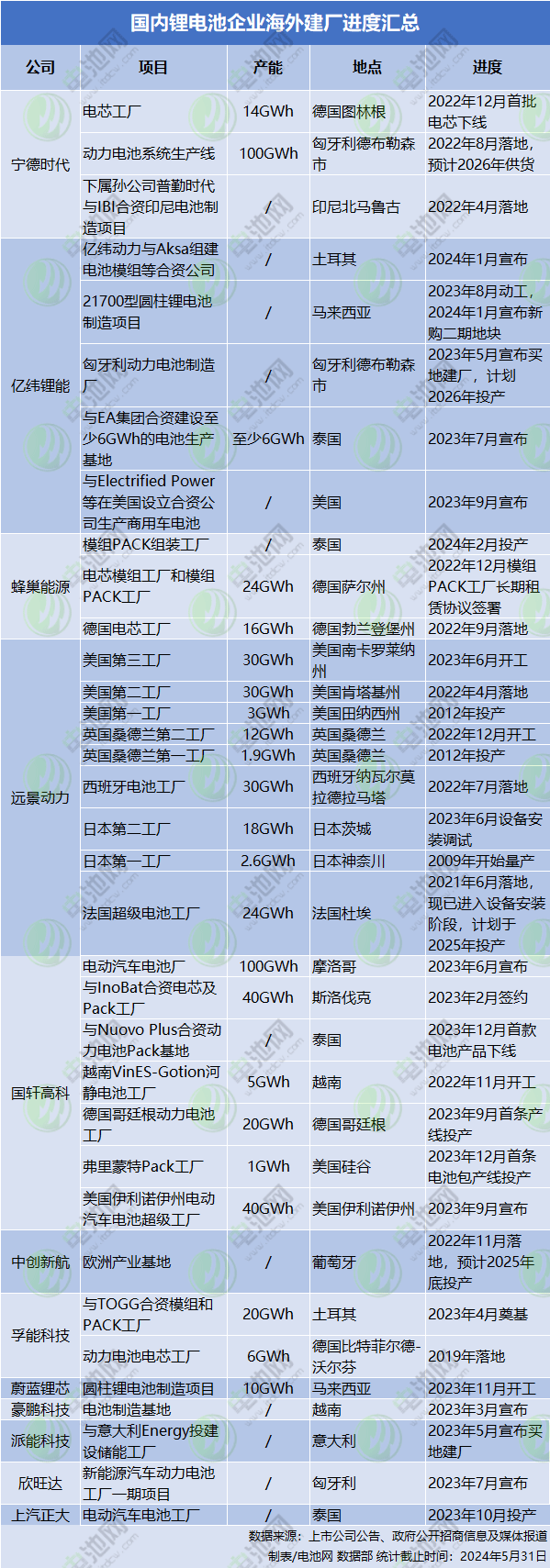 國(guó)內(nèi)鋰電池企業(yè)海外建廠進(jìn)度匯總