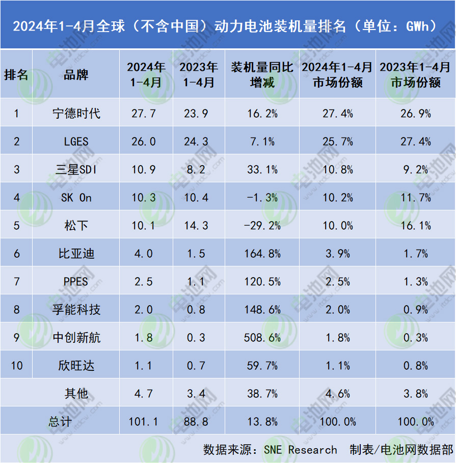 2024年1-4月全球（不含中國(guó)）動(dòng)力電池裝機(jī)量排名