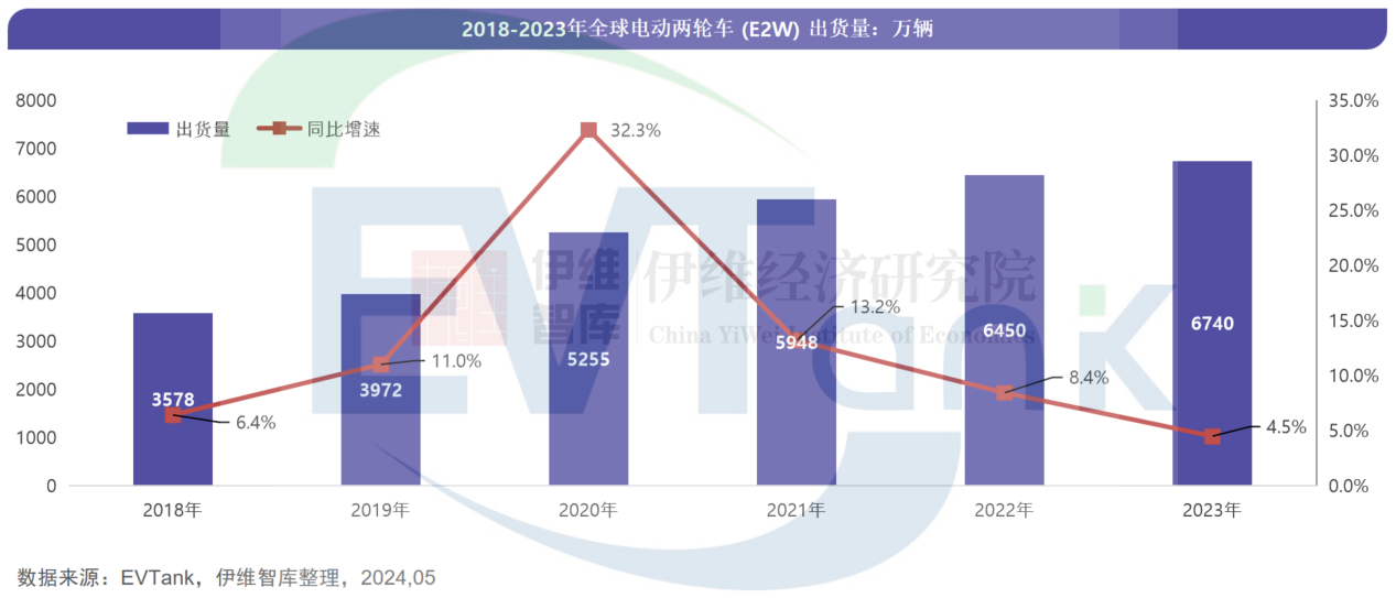 中國電動兩輪車（E2W）行業發展白皮書（2024年）