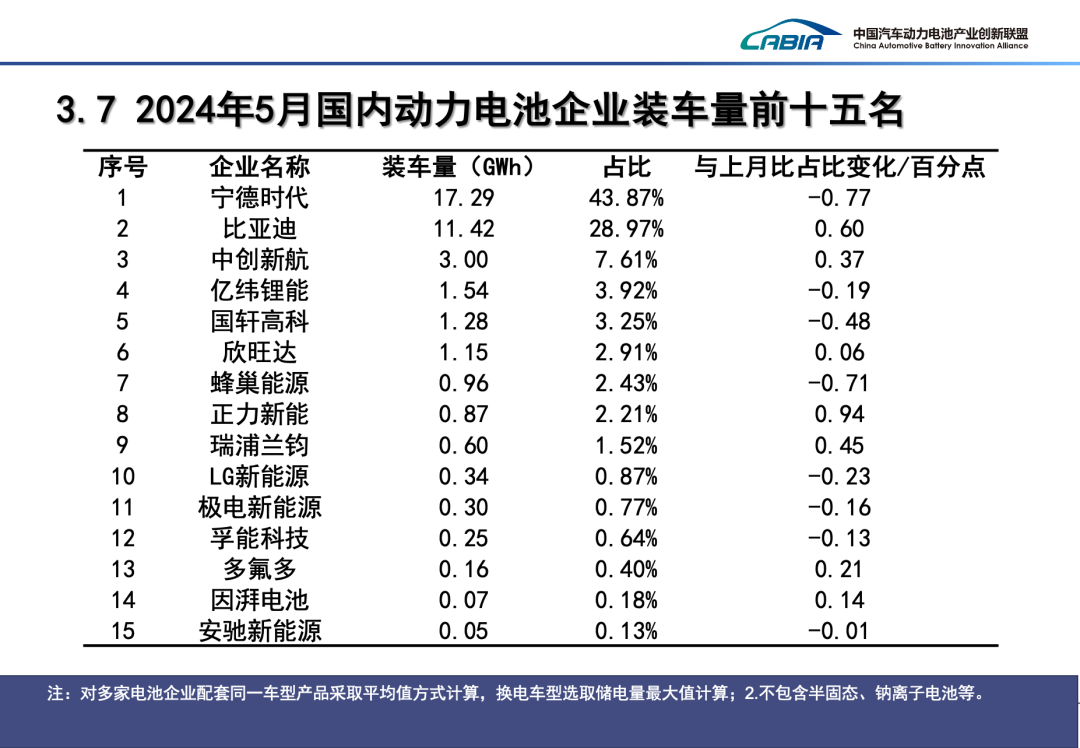 2024年5月動力電池月度信息