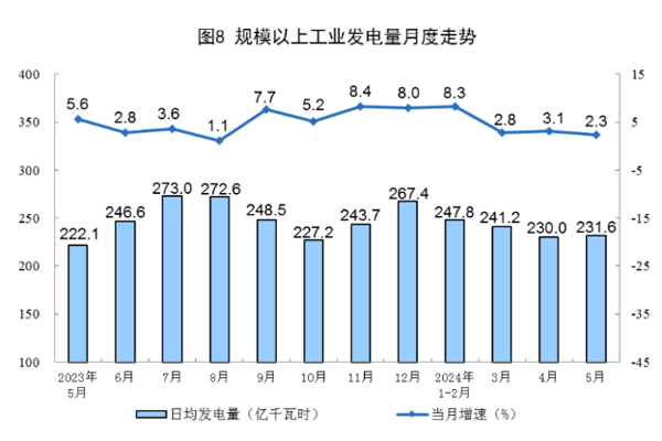 電力生產情況