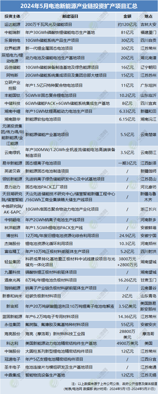 5月電池新能源產業鏈投資擴產大盤點