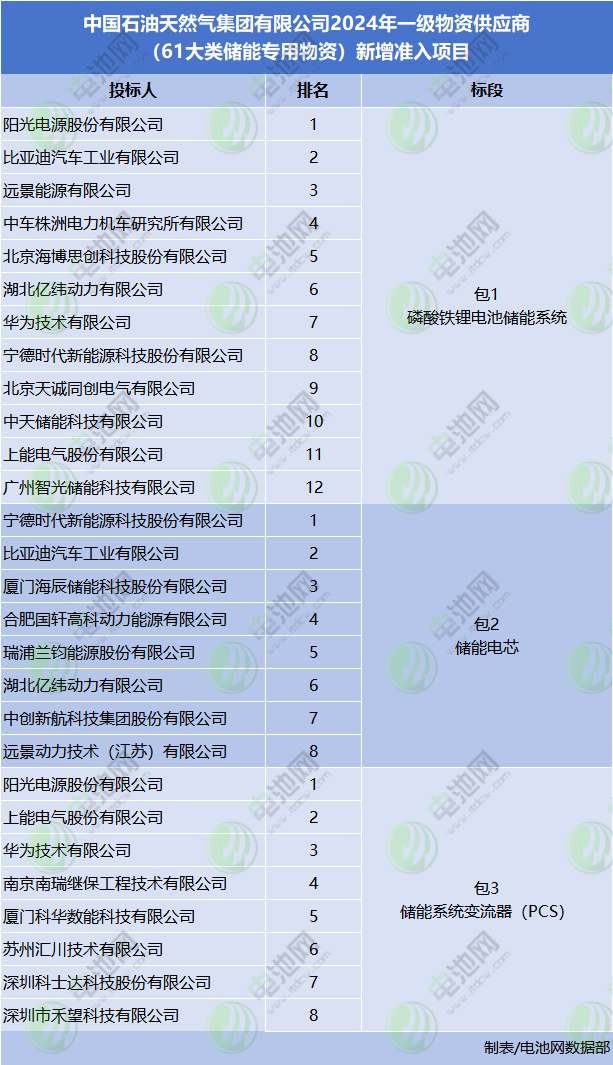117家投標(biāo)！22家入圍！中國石油儲(chǔ)能供應(yīng)商公示