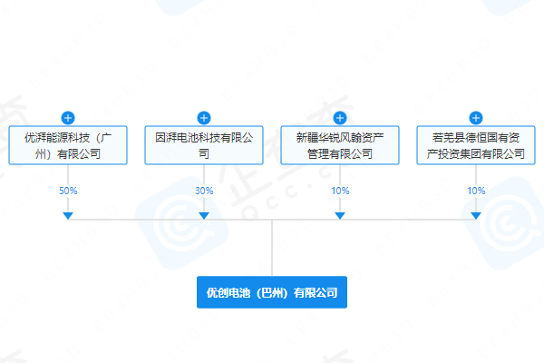 廣汽集團(tuán)等在新疆庫爾勒市投資成立電池新公司