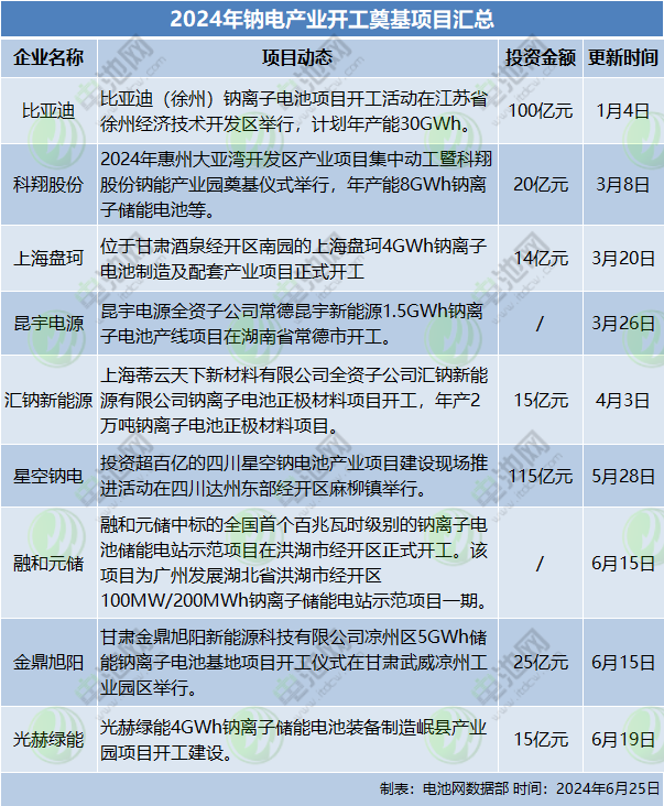 2024年鈉電產業開工奠基項目匯總