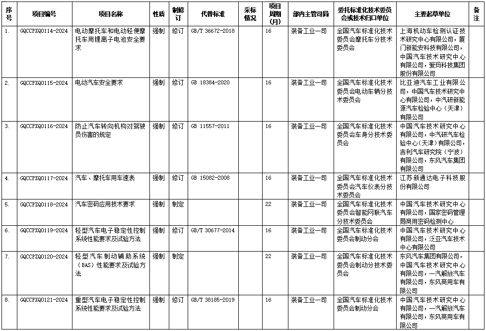 《電動摩托車和電動輕便摩托車用鋰離子電池安全要求》等12項強(qiáng)制性國家標(biāo)準(zhǔn)制修訂計劃（征求意見稿）