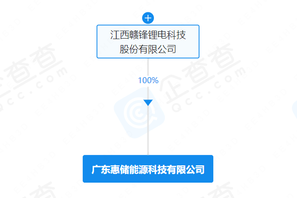贛鋒鋰業投資成立能源科技新公司 注冊資本1億元