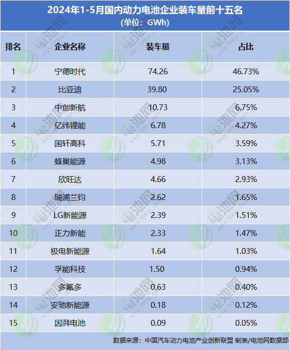1-5月，國內(nèi)動(dòng)力電池企業(yè)裝車量前十五名