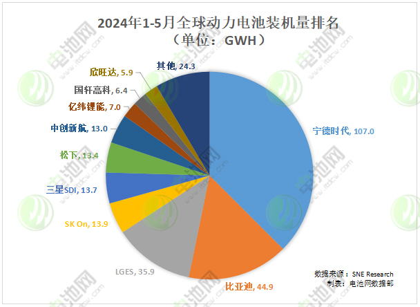 2024年1-5月全球動(dòng)力電池裝機(jī)量排名（單位：GWh）