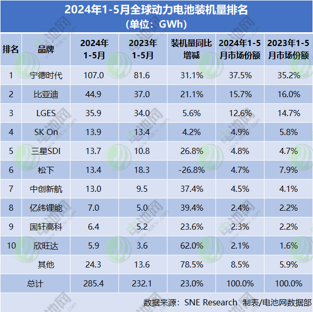 2024年1-5月全球動(dòng)力電池裝機(jī)量排名