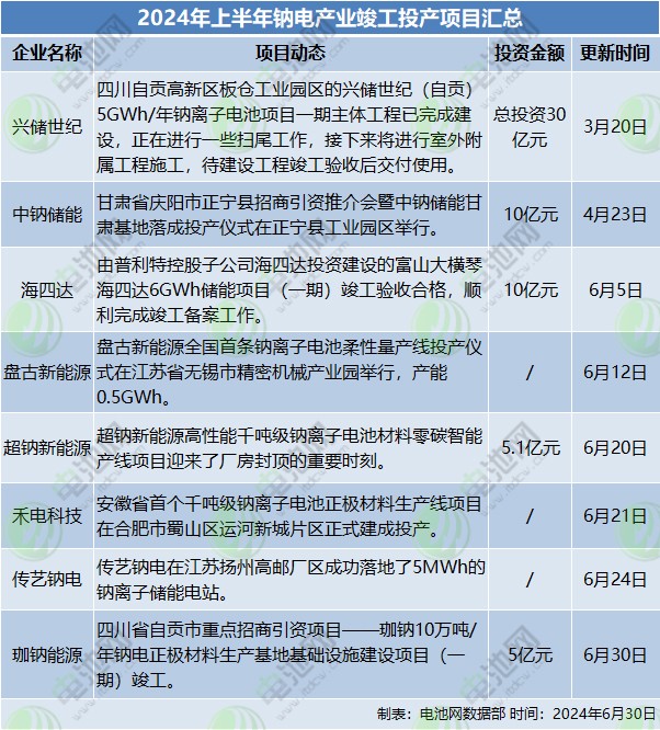 2024年上半年鈉電產業竣工投產項目匯總