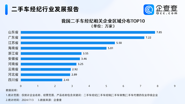 告別暴利時代！我國現(xiàn)存73萬家二手車經(jīng)紀相關(guān)企業(yè)
