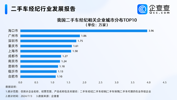 告別暴利時代！我國現(xiàn)存73萬家二手車經(jīng)紀相關(guān)企業(yè)