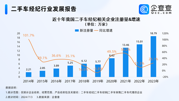 告別暴利時代！我國現(xiàn)存73萬家二手車經(jīng)紀相關(guān)企業(yè)
