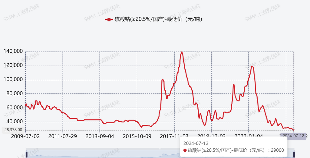 “鈷奶奶”“風(fēng)光”不再？ “跌跌不休”已至歷史低位！