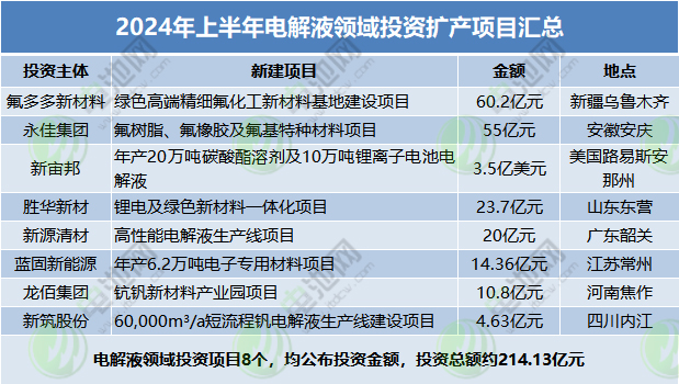 2024年上半年電解液領(lǐng)域投資擴(kuò)產(chǎn)項(xiàng)目匯總