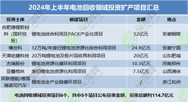 2024年上半年電池回收領(lǐng)域投資擴(kuò)產(chǎn)項(xiàng)目匯總